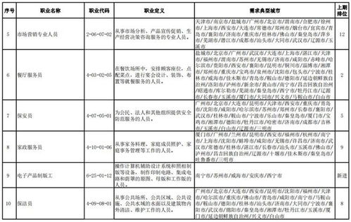 二季度 最缺工 職業(yè)排行發(fā)布 制造業(yè)缺人狀況持續(xù)